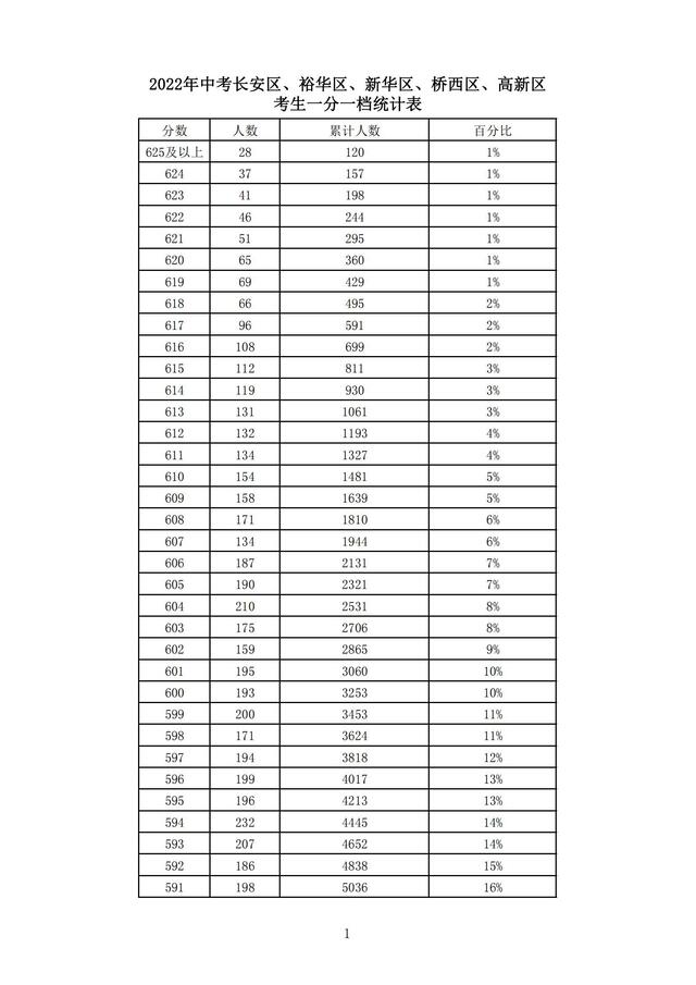 2022年中考石家庄市五区考生一分一档统计表公布