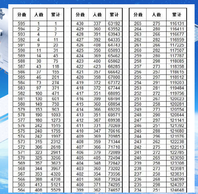 2022邯郸中考8人加分100分, 中考总成绩第一名647分, 远超满分600