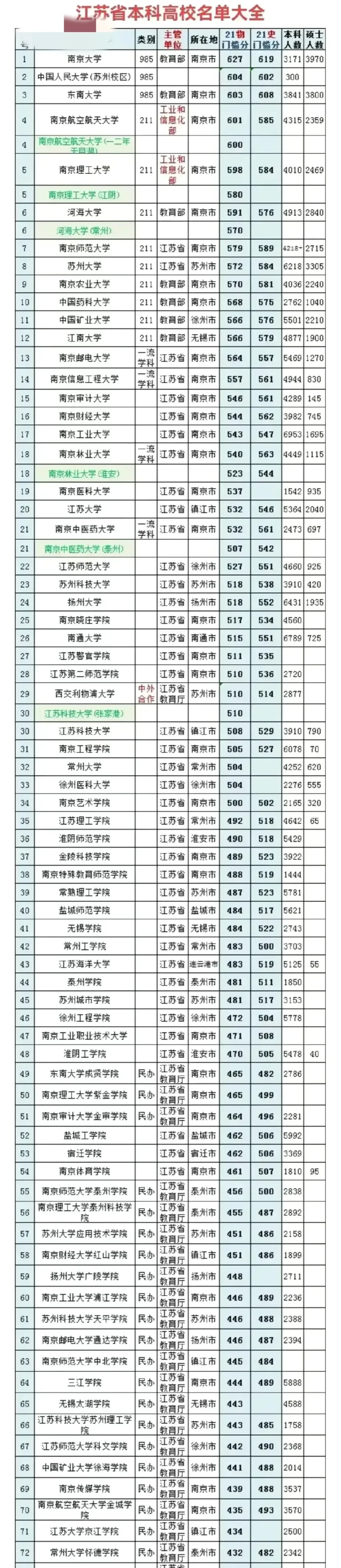 江苏省75所本科院校