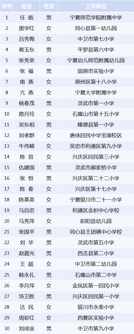 最新！宁夏教育厅公布一批名单