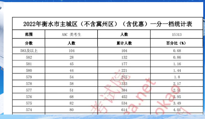 衡水中考出分, 一分一档高分考生也不少, 河北初中教育仍是三足鼎立