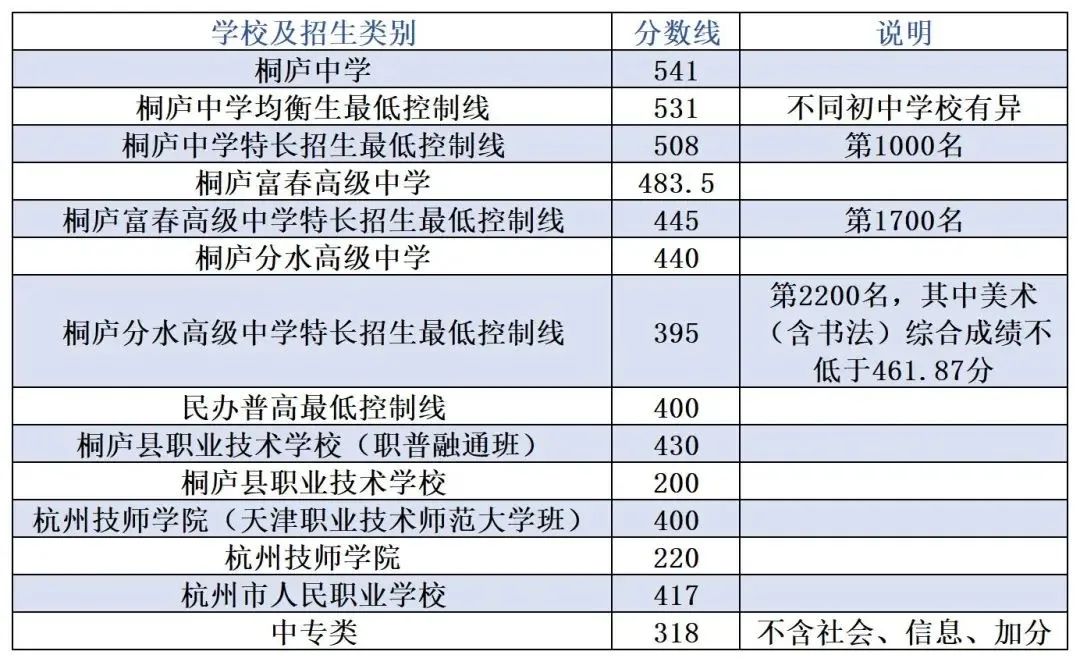 526分! 那些担心540分上不了高中的杭州家长, 可以放心了!