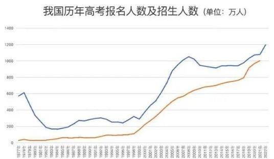 高考人数为何猛增? 还会持续吗? 2022年高招调查报告公布