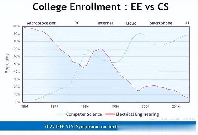 EE与CS专业大学入学率差距继续扩大！微电子工程师将来自哪里？