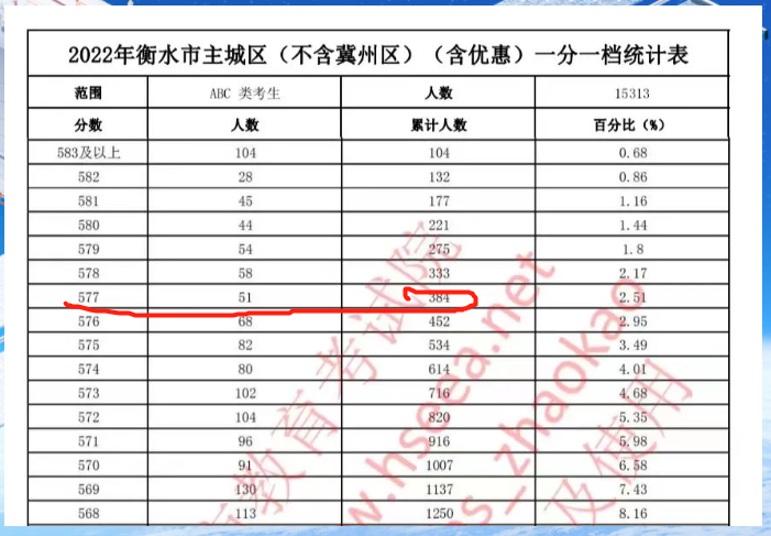 中考分高才是硬道理, 朋友家孩子选择衡实不选滏阳原因竟是吃得好