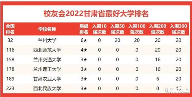 2022年甘肃省高校实力排名: 兰大严重被低估, 西北师范大学居第2