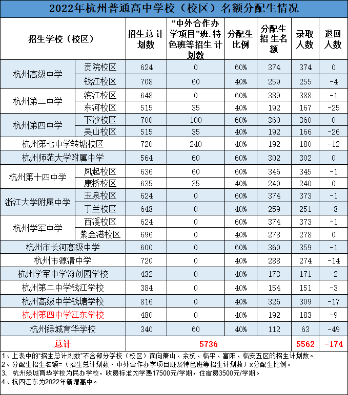 2022杭州分配生录取名单公布, 174人惨遭退回! 家长懵了: 明明过线了呀?