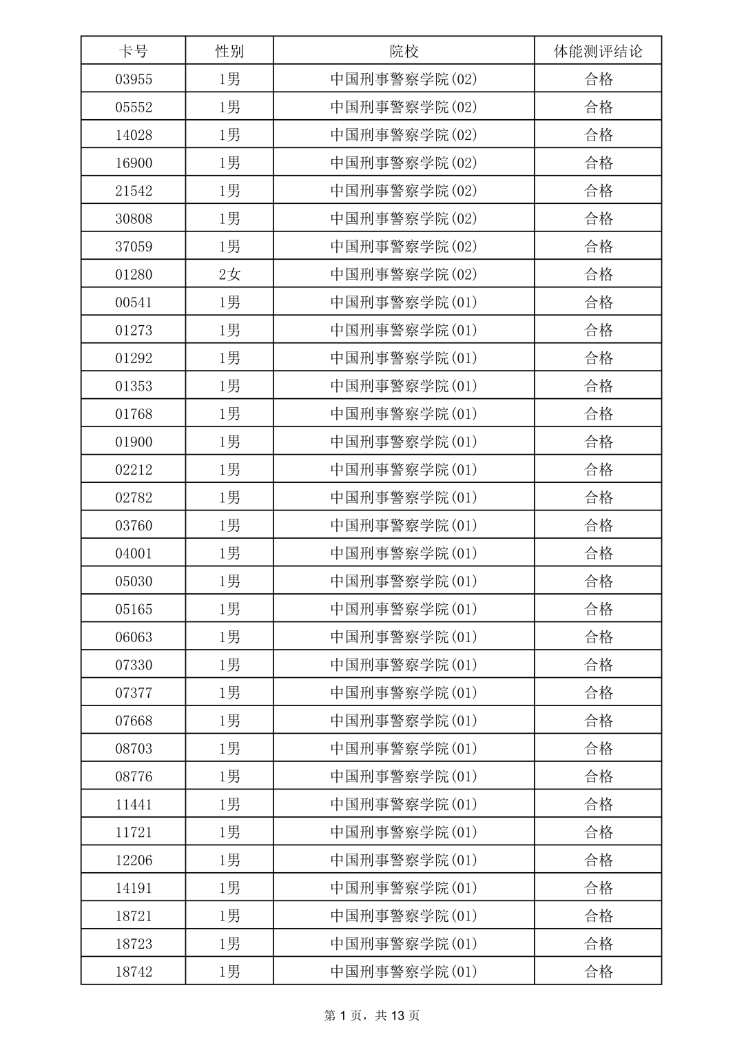 2022年公安院校公安专业考生体能测评合格考生名单