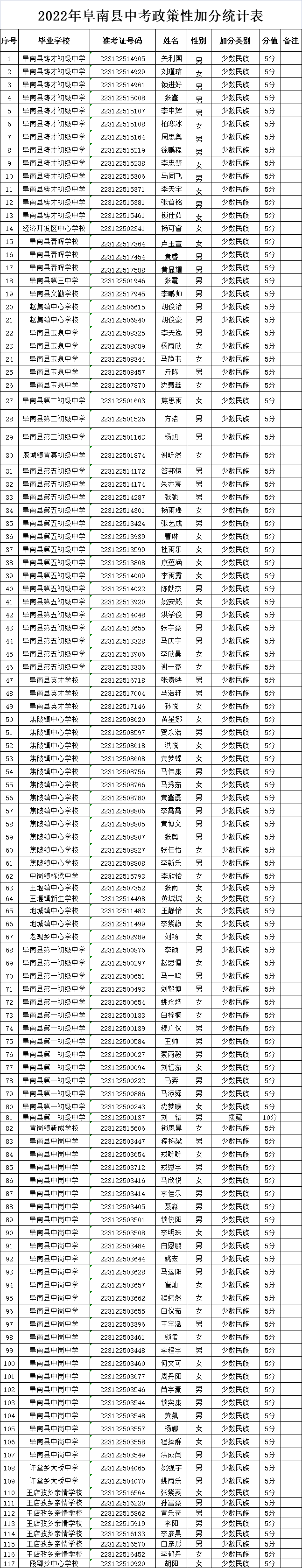 正在公示! 阜南这117名学生中考加分