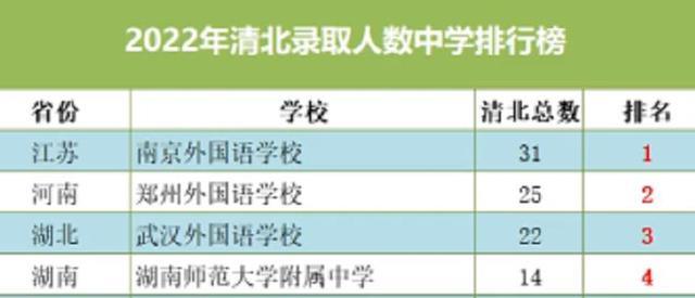 清北录取人数最多学校出炉, 江苏省排首位, 前六有没有你在的省份