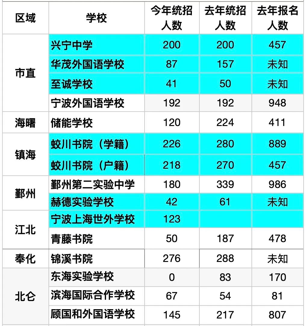 宁波市区14所民办初中及转公初中今年将统招1691人