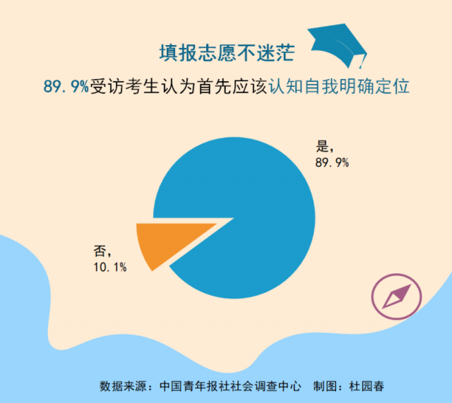 填报志愿不迷茫 89.9%受访高考生感到首先要认知自我明确定位