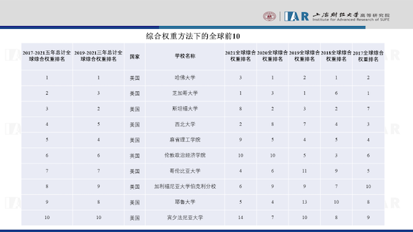 十余中国高校进入世界200强 2022全球高校经济学研究力评估发布