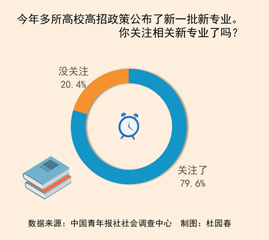 填报志愿 近八成受访高考生都关注了新专业