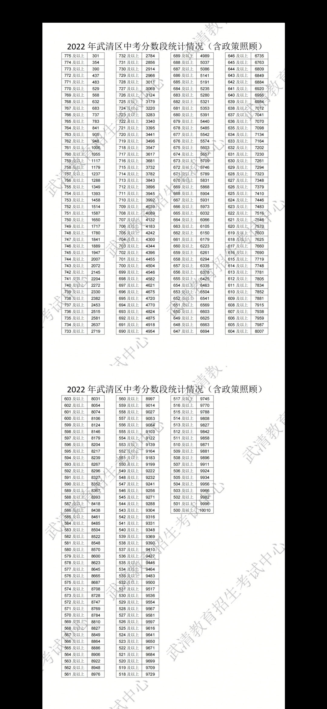 2022年天津中考某区学生生源也太内卷了