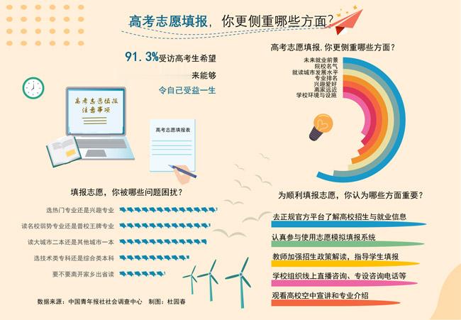 91.3%受访高考生希望大学所学专业能令自己受益一生