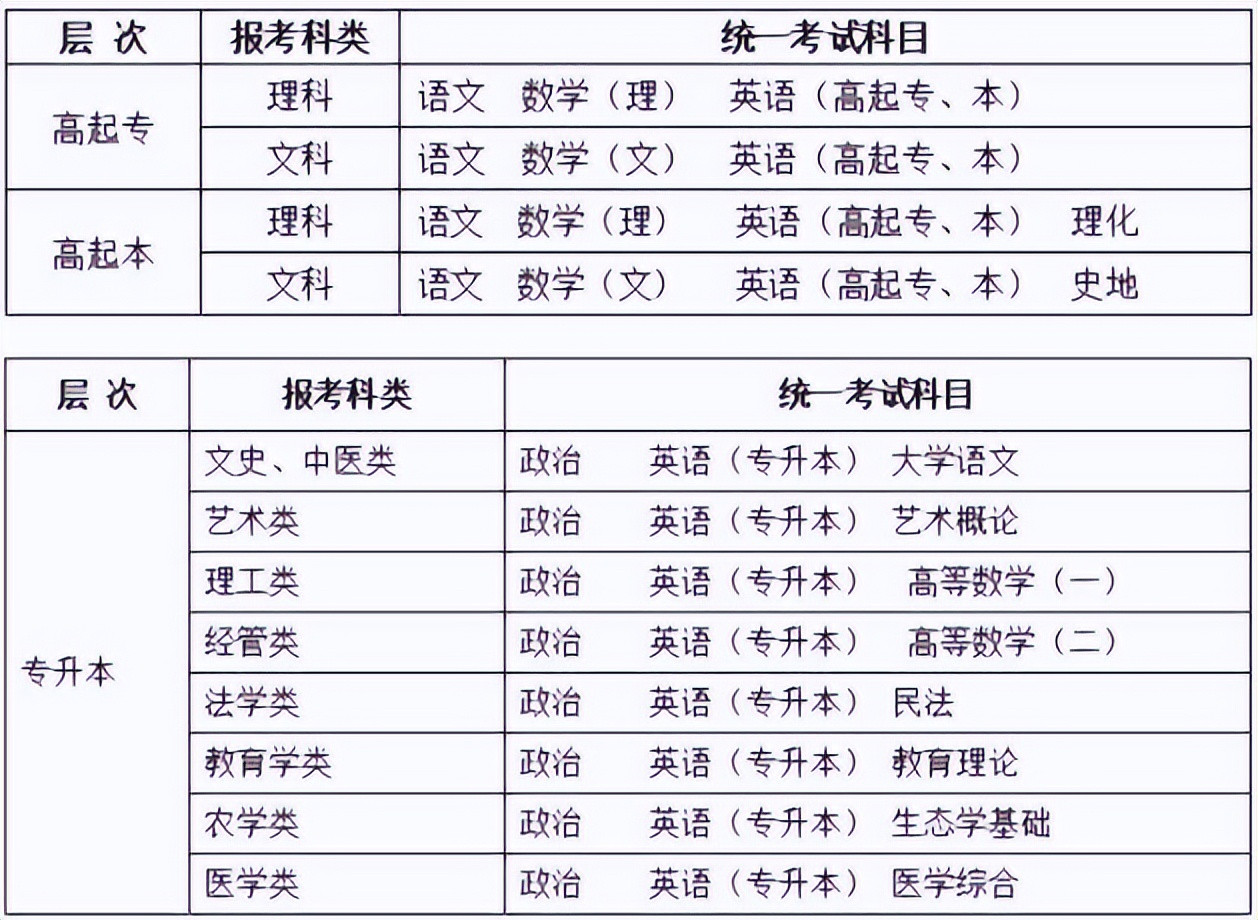 十分钟带你成人高考重要知识点