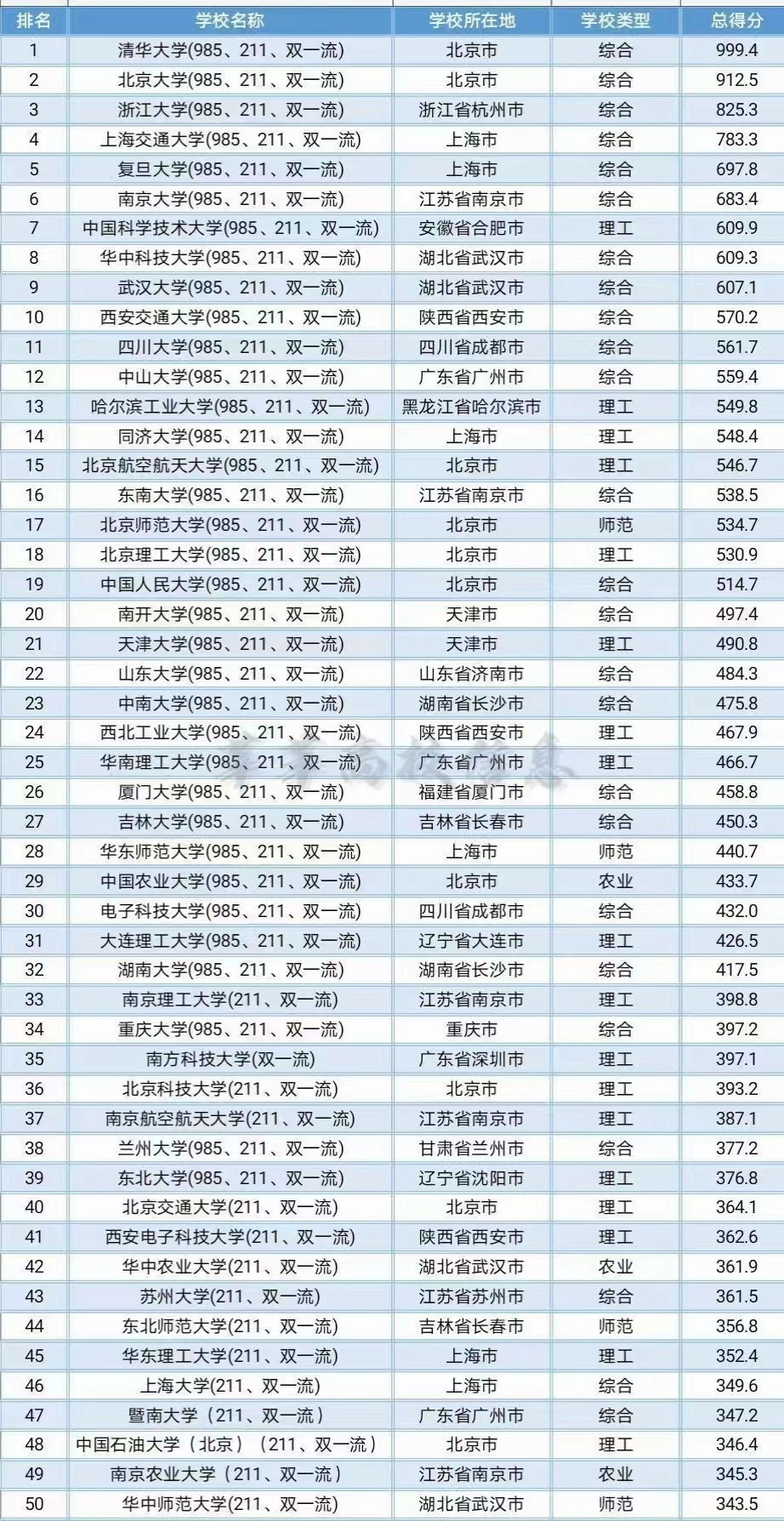 2022中国大学排名(1~50)(软科)清华第一, 一匹黑马挺进前四十