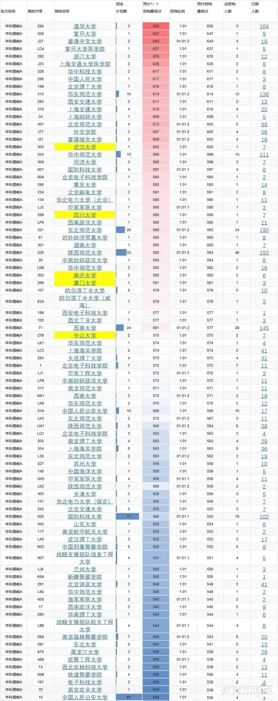 内蒙22提前批开始录取, 电科院录分超众多985, 铁饭碗院校受欢迎