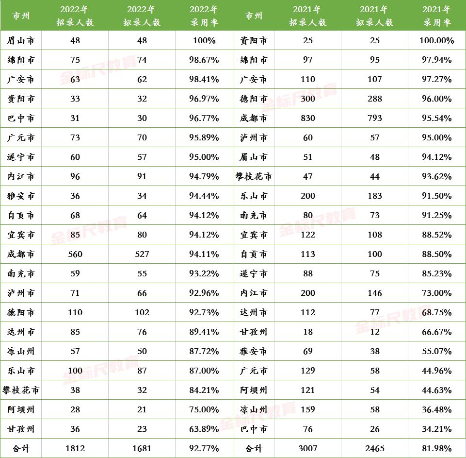 大型内卷! 2022四川紧缺选调录用率超92%, 都是研究生以上学历