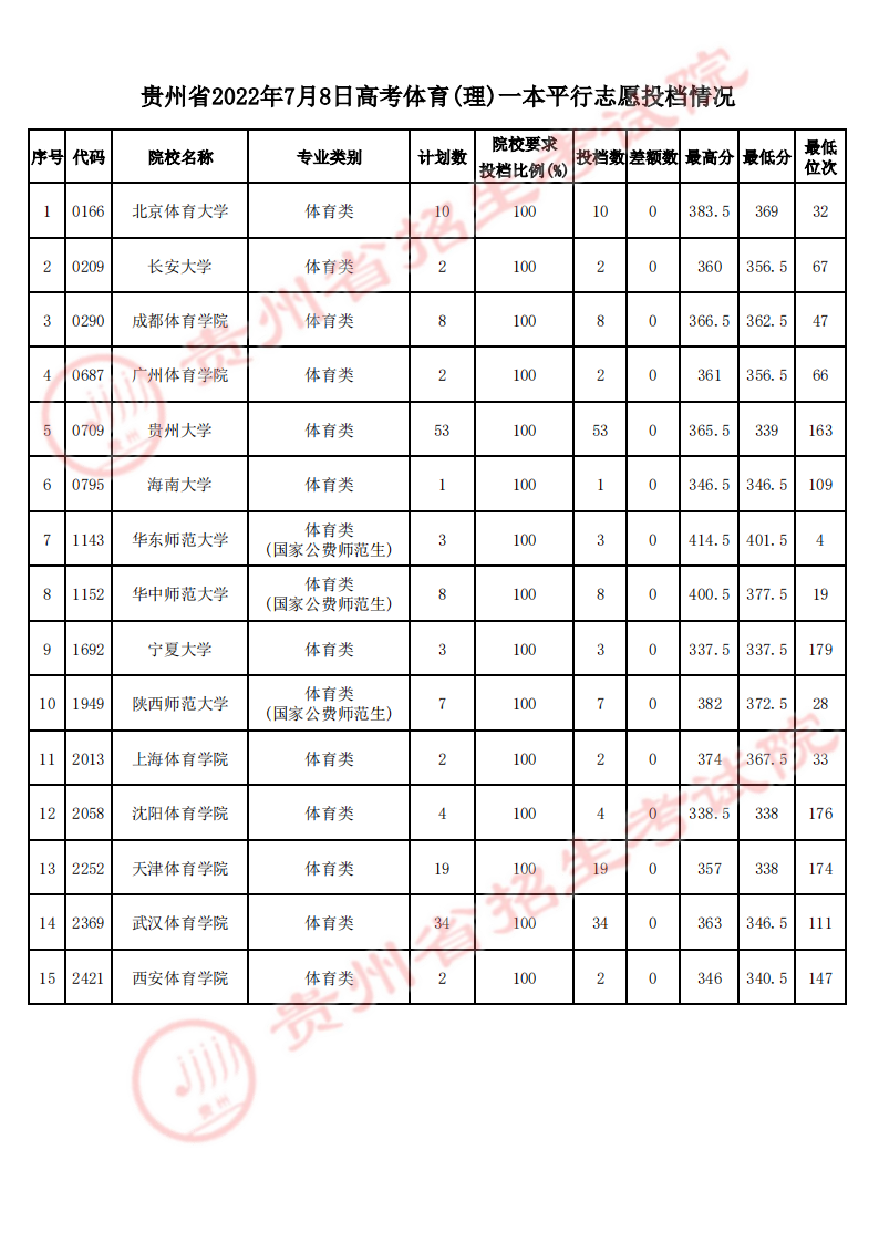 最新！贵州高考体育一本、香港高校自主招生录取信息