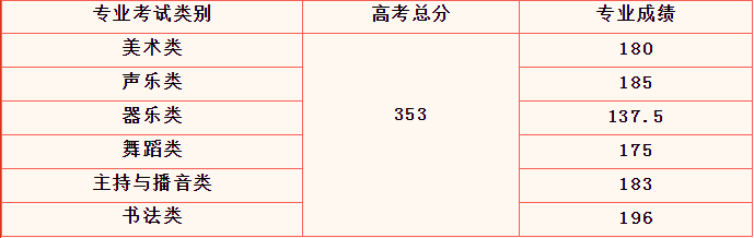 海南省本科批艺术类最低控制分数线出炉