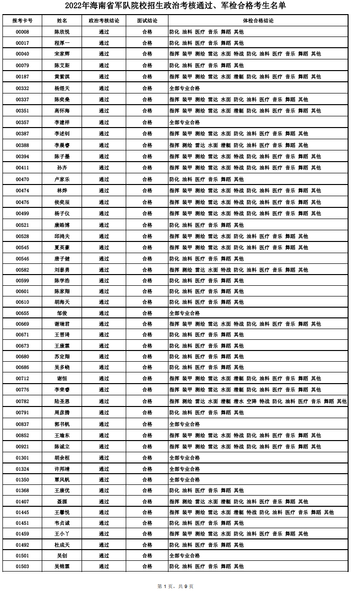 2022年海南省军队院校招生政治考核通过、军检合格考生名单