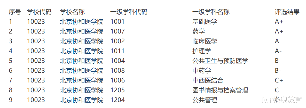 山东的这所医学院校, 中专直升本科, 被人诟病“碰瓷北京协和”!