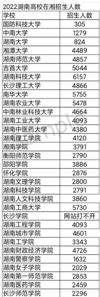 2022年湖南省32所公办本科在湖南省招生人数