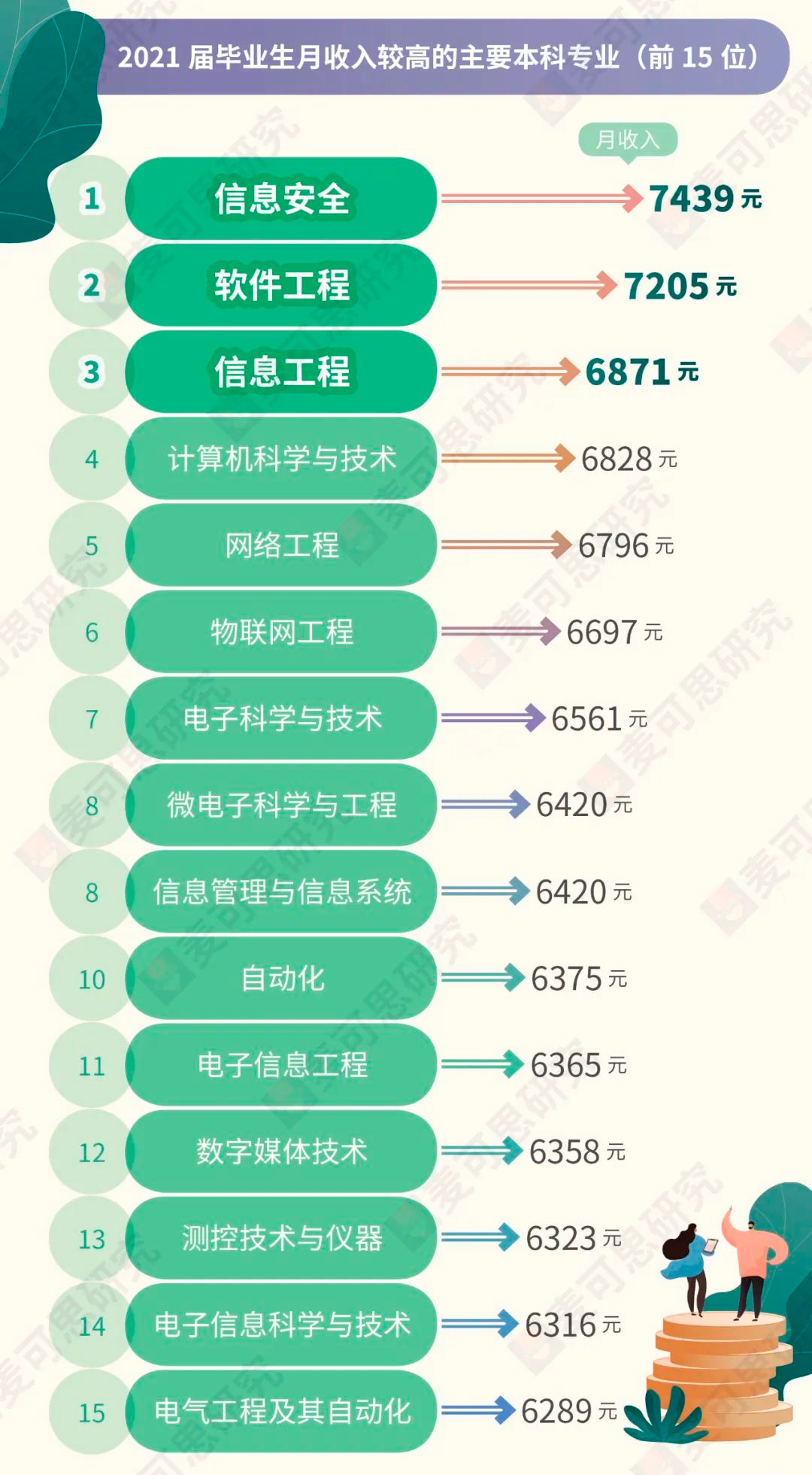 揭秘! 2022年月收入最高的15个专业竟是......你的专业上榜了吗? !