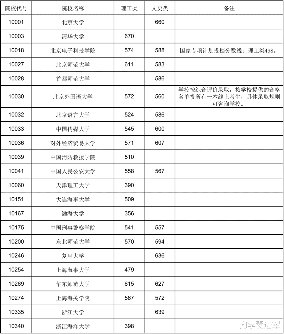 2022广西高考提前批本科院校最低投档分数线(文理科)