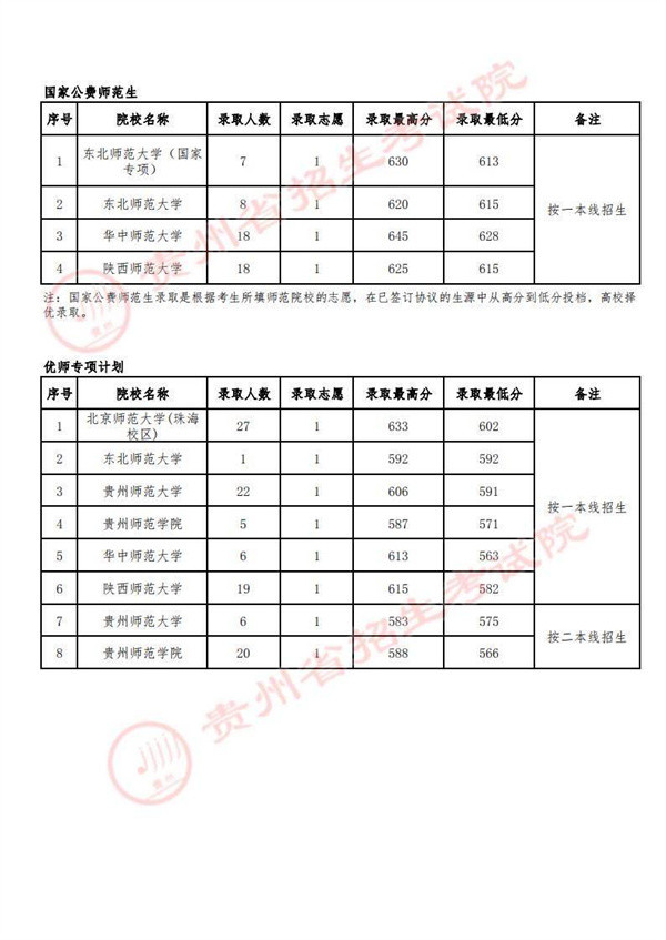 关注！7月9日贵州高考录取情况发布