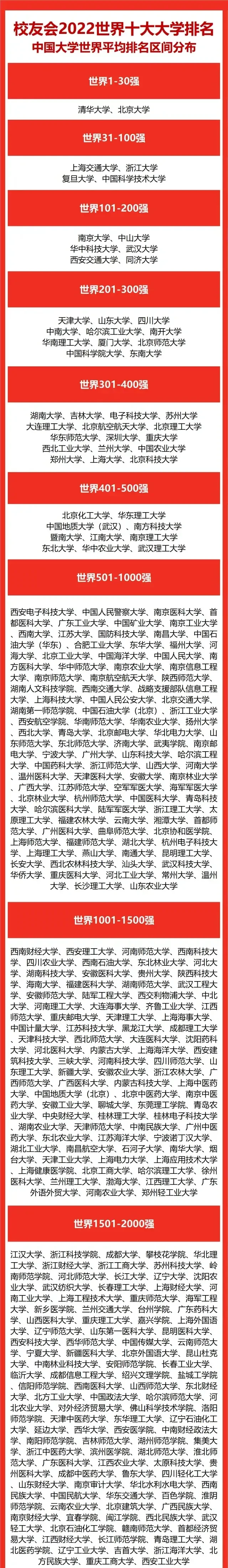 恭喜! 这些大学进入全球2000名