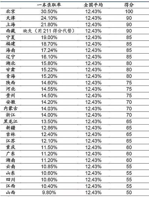 2022全国一本录取率出炉, 211高校划分多个档次, 部分可媲美985!