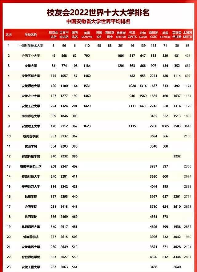 安理不敌淮师, 安建安工程未进前20? 安徽高校世界平均排名出炉!