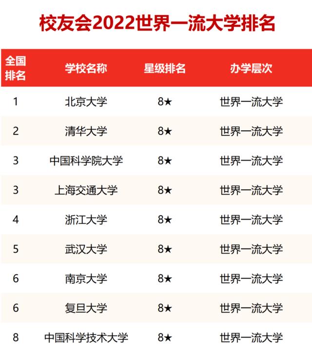 中国世界一流大学十强榜: 国科大第三, 人大第十