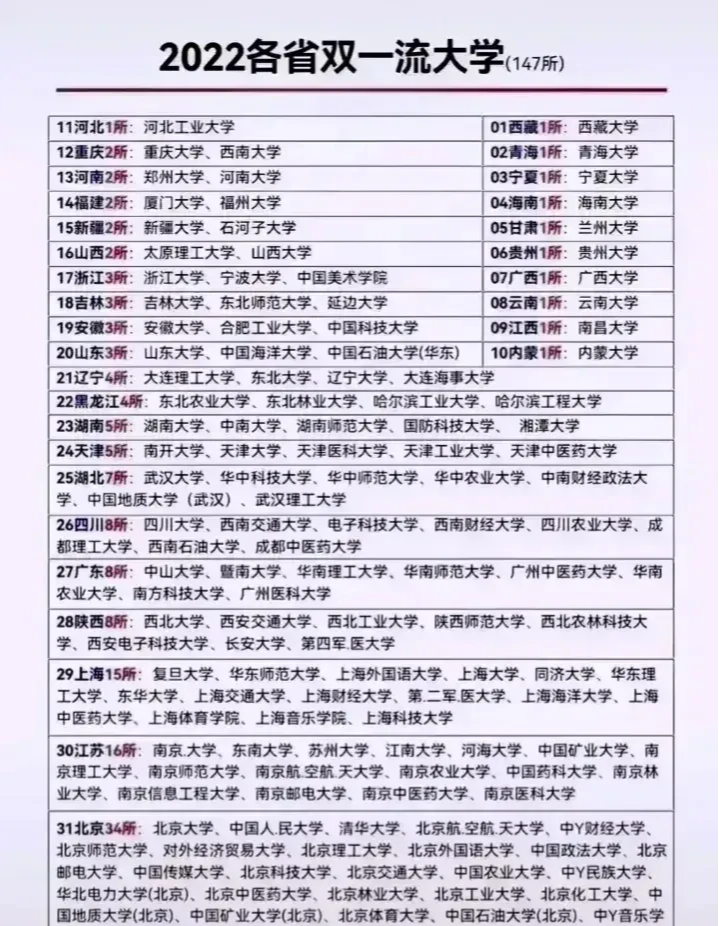 全国147所双一流高校都在这里