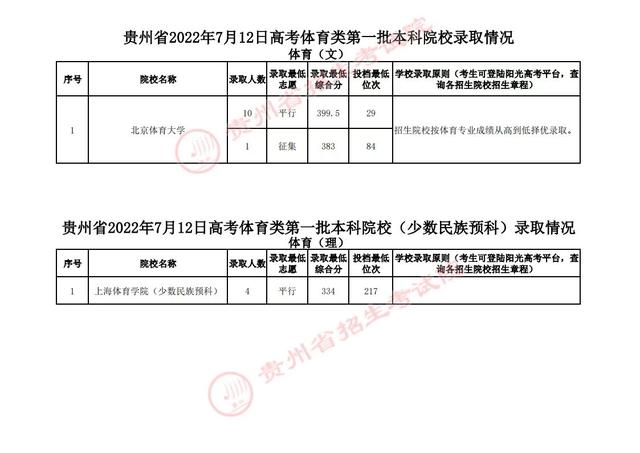 @贵州高考生 7月12日高考录取情况发布