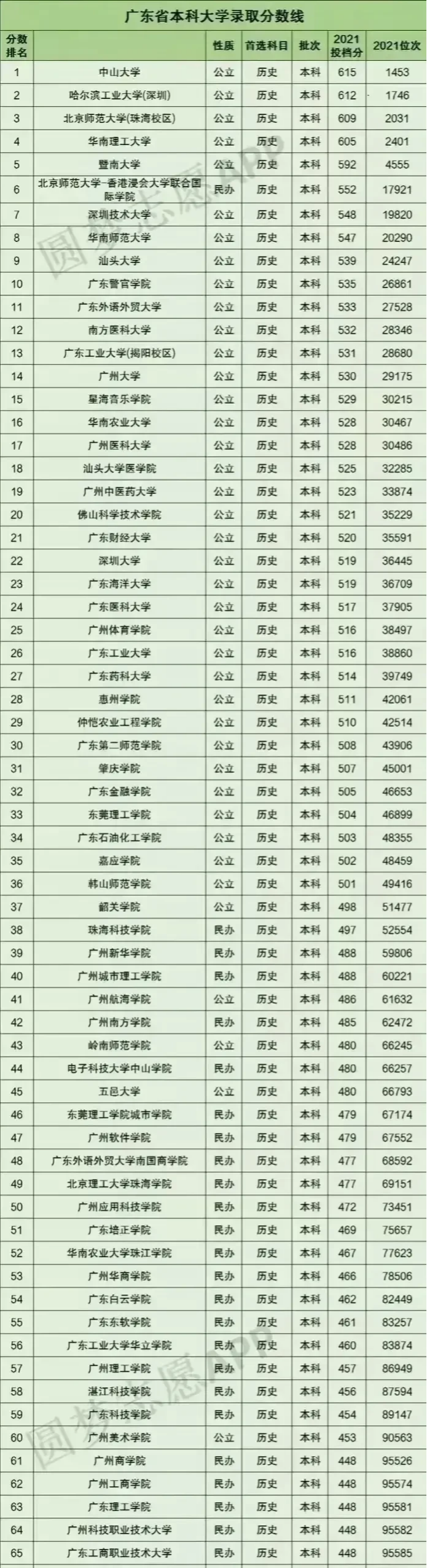 广东42所公办本科院校 2021年文科投档线