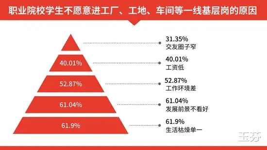 请扭转“大学生不愿意进工厂”的局面！