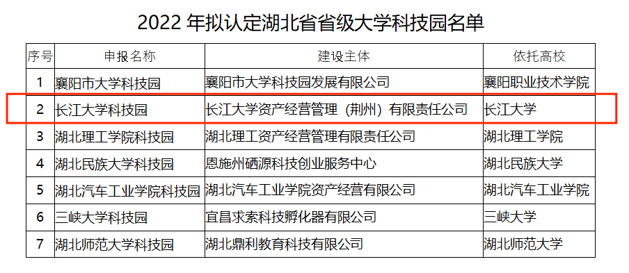 湖北省科技厅、教育厅认定! 这所高校入选重要名单, 全省仅7所!