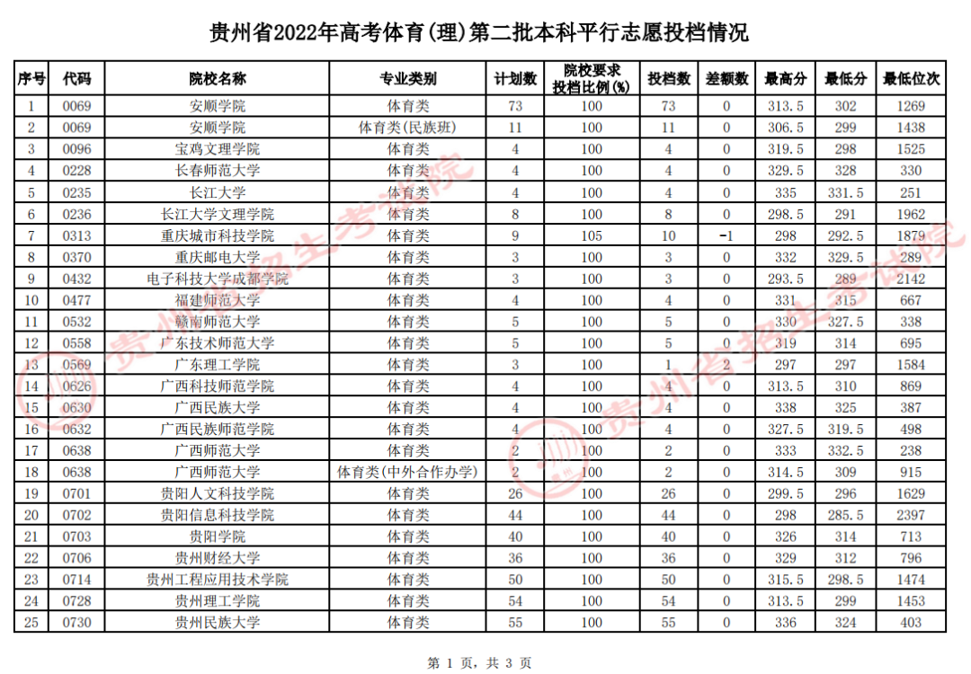 贵州省2022年高考体育类第二批本科平行志愿投档情况