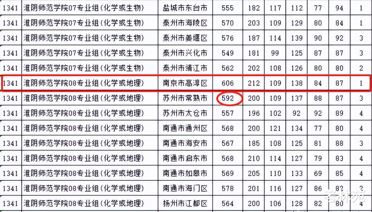 江苏考生606分考取二本师范学院, 并非盲目, 而是真的太香了