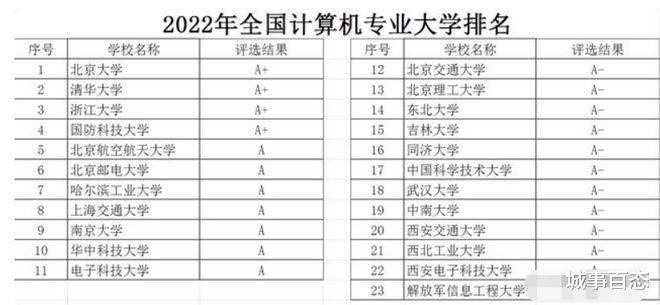 IT行业的薪酬继续领跑全行业, 计算机专业哪家强?