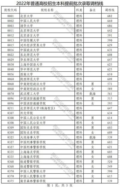 重磅! 今年在川招生普通高校本科提前批次录取调档线公布