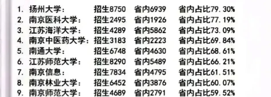 这10所江苏本科院校 2021年在江苏的录取比例最高