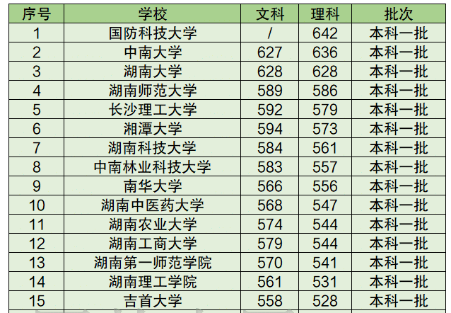 湖南高校最新排名: 湖大仅排第3, 湘大第6, 南华第9, 你的校排第几?