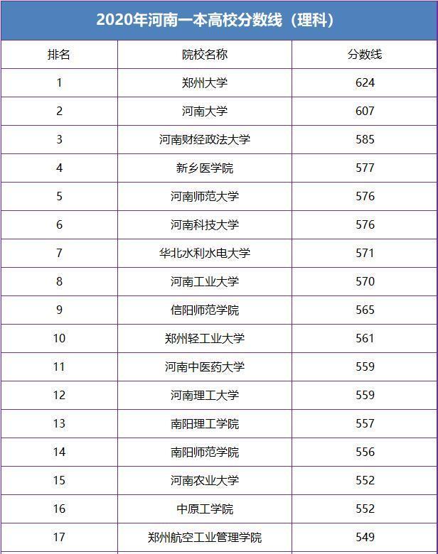 河南高校最新排名: 河大第2, 新医第3, 河科大第6, 你高校排第几