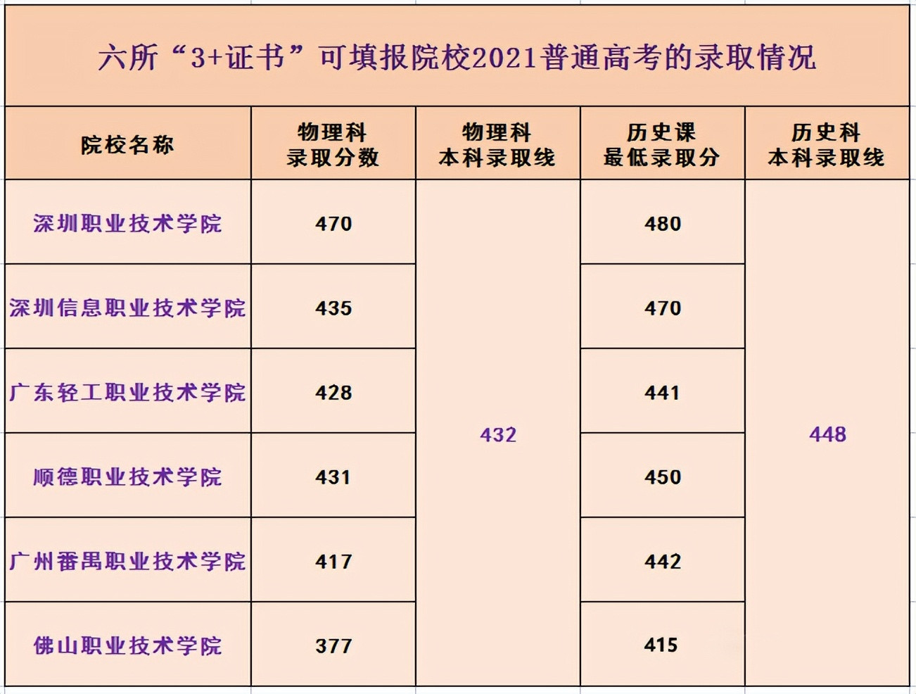 3+证书高职高考难考? 没有好学校? 看看这六所院校的普高分数再说!