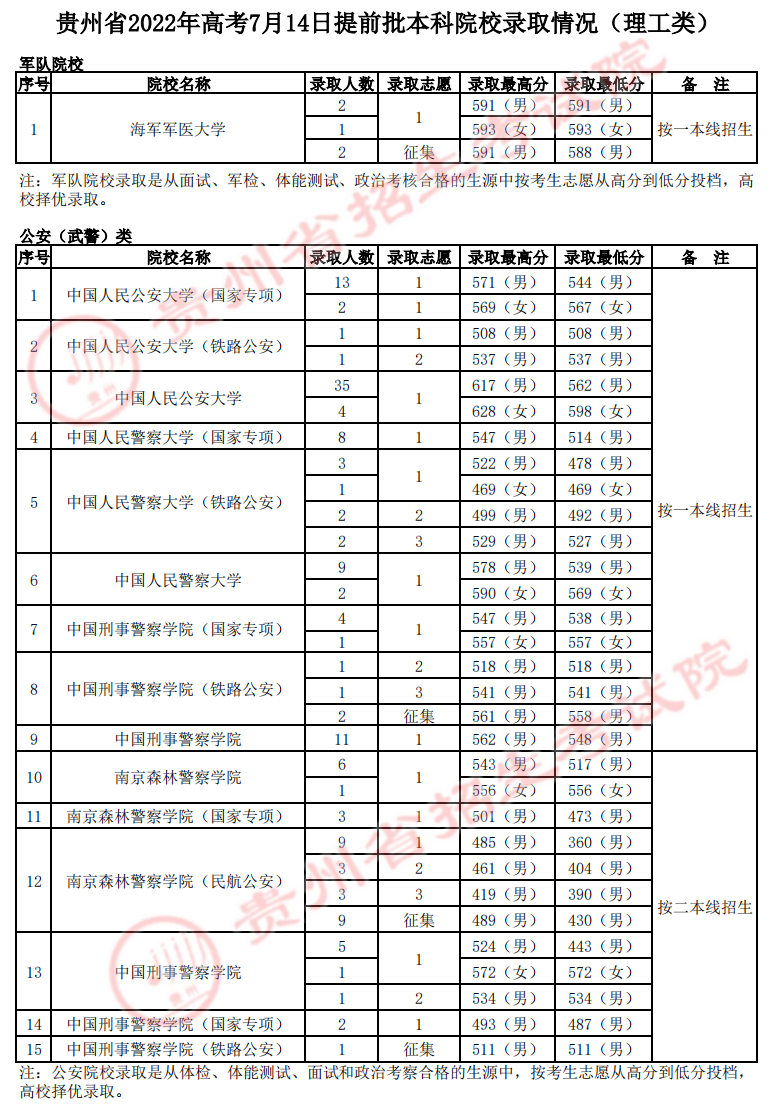 7月14日高考录取情况